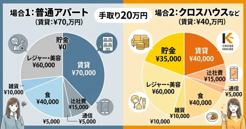 東京での一人暮らし手取り20万円の生活シミュレーション
