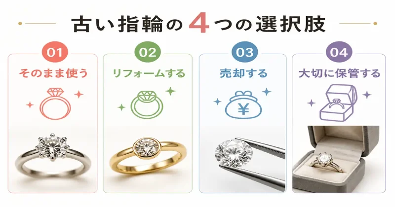 古い指輪の4つの選択肢（使う・リフォーム・売却・保管）を示した図