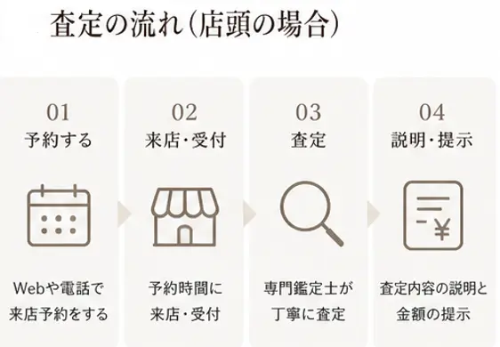 古い指輪に強いおすすめ買取査定サービスの店頭査定の流れ図解