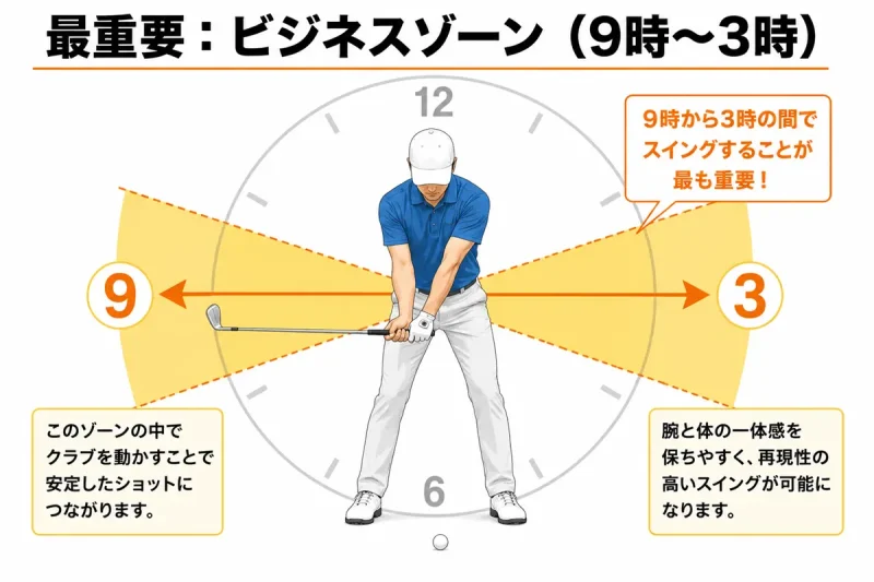 100切り達成に不可欠なゴルフの基礎、ビジネスゾーン（9時〜3時の振り幅）の解説図 